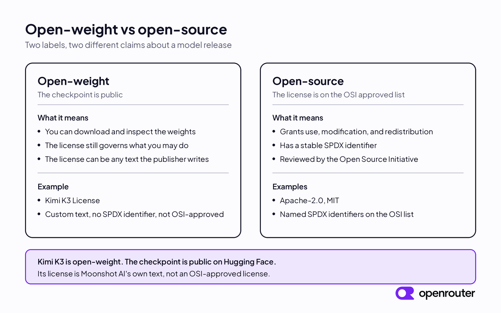 Comparison diagram with two columns. Open-weight means the checkpoint is public and the license can be any text. Open-source means the license is on the OSI approved list with an SPDX identifier, such as Apache-2.0 or MIT. A callout states that Kimi K3 is open-weight because its license is Moonshot AI's own text.